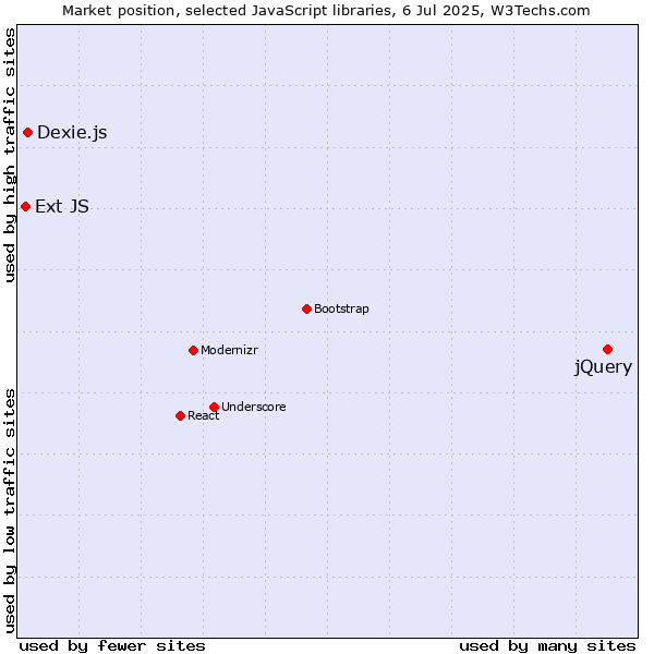 Market position of jQuery vs. Dexie.js vs. Ext JS