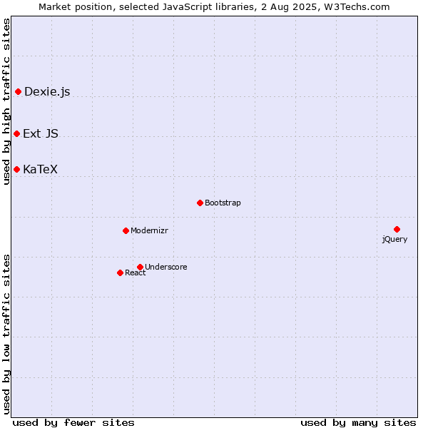 Market position of Dexie.js vs. KaTeX vs. Ext JS
