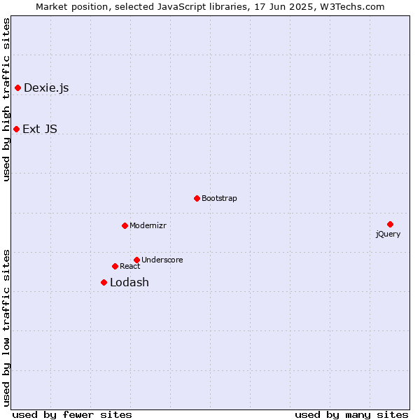 Market position of Lodash vs. Dexie.js vs. Ext JS