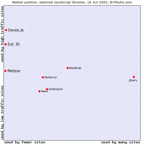 Market position of Dexie.js vs. Ext JS vs. Meteor