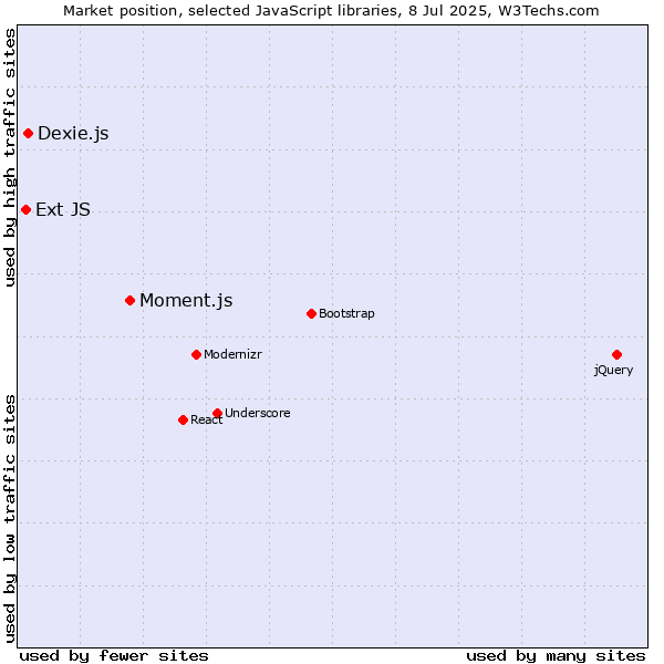 Market position of Moment.js vs. Dexie.js vs. Ext JS