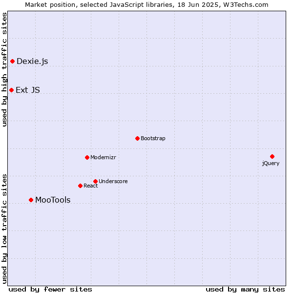 Market position of MooTools vs. Dexie.js vs. Ext JS