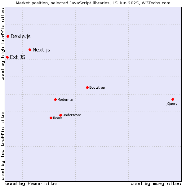Market position of Next.js vs. Dexie.js vs. Ext JS