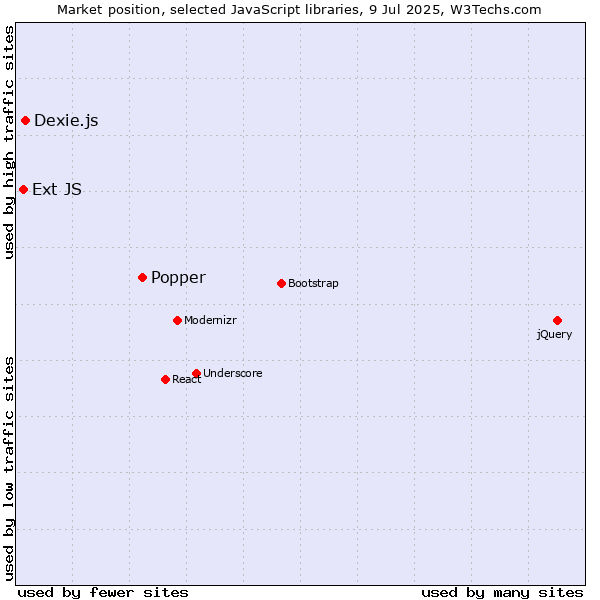 Market position of Popper vs. Dexie.js vs. Ext JS