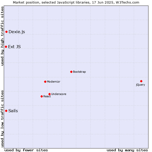 Market position of Dexie.js vs. Sails vs. Ext JS