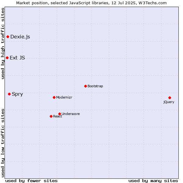 Market position of Spry vs. Dexie.js vs. Ext JS