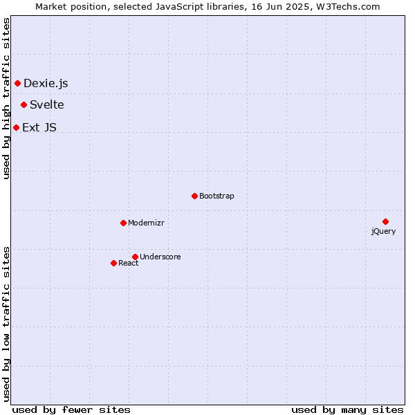 Market position of Svelte vs. Dexie.js vs. Ext JS