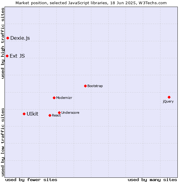 Market position of UIkit vs. Dexie.js vs. Ext JS