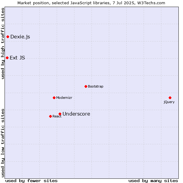 Market position of Underscore vs. Dexie.js vs. Ext JS