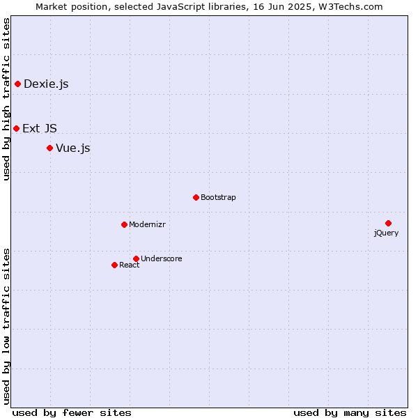 Market position of Vue.js vs. Dexie.js vs. Ext JS