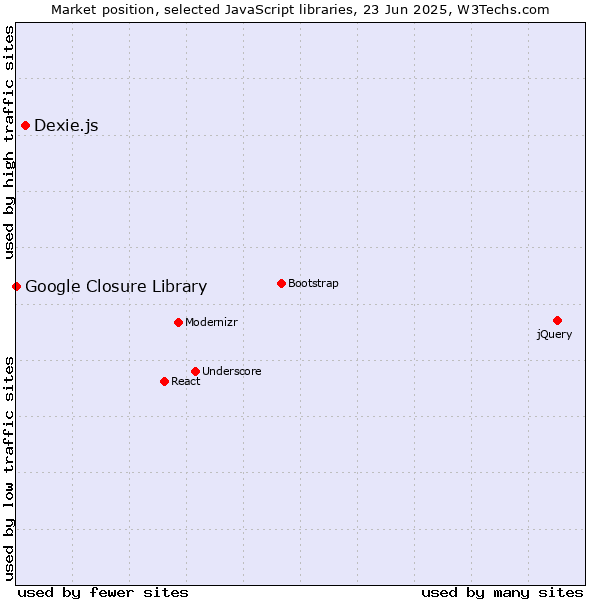 Market position of Dexie.js vs. Google Closure Library