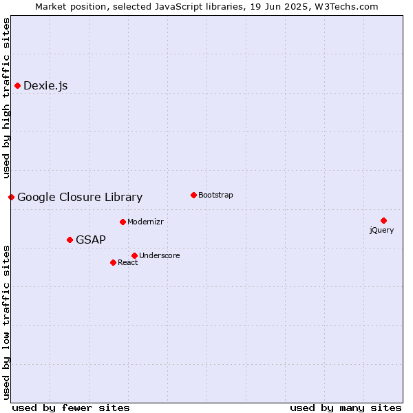Market position of GSAP vs. Dexie.js vs. Google Closure Library