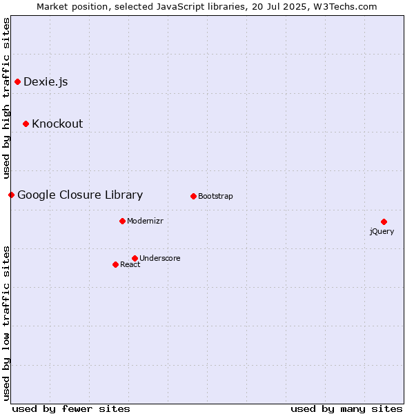 Market position of Knockout vs. Dexie.js vs. Google Closure Library