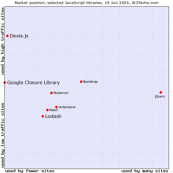 Market position of Lodash vs. Dexie.js vs. Google Closure Library