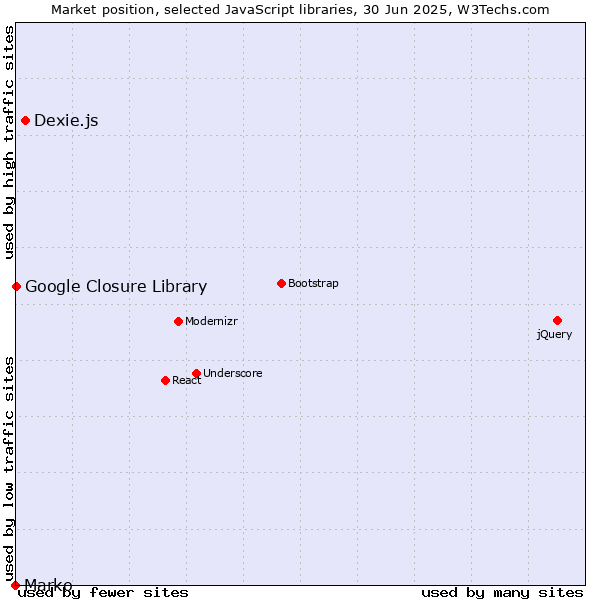 Market position of Dexie.js vs. Marko vs. Google Closure Library