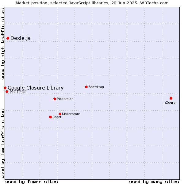 Market position of Dexie.js vs. Meteor vs. Google Closure Library