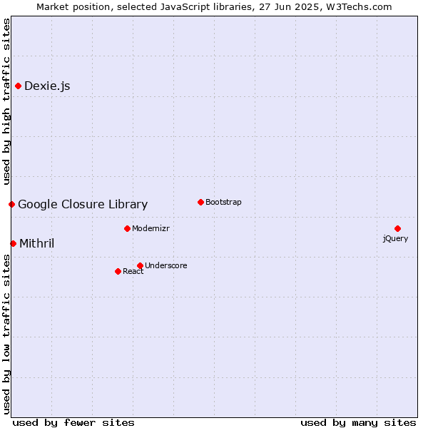 Market position of Dexie.js vs. Mithril vs. Google Closure Library