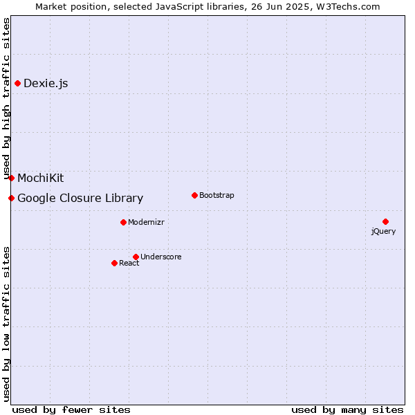 Market position of Dexie.js vs. MochiKit vs. Google Closure Library