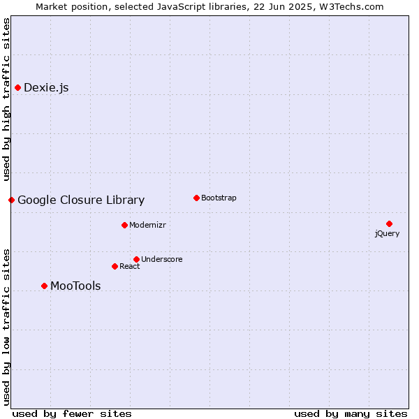 Market position of MooTools vs. Dexie.js vs. Google Closure Library