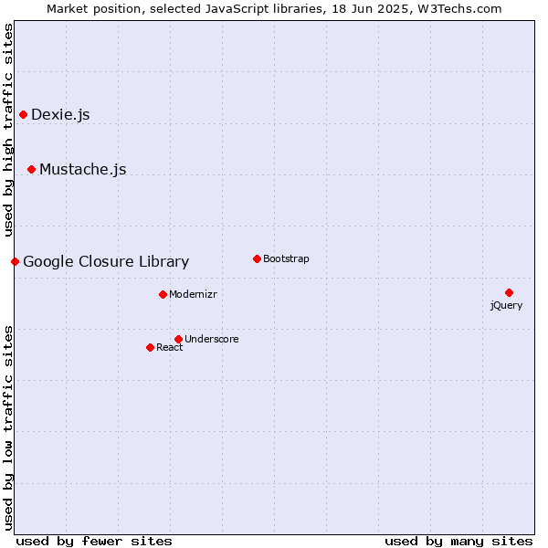 Market position of Mustache.js vs. Dexie.js vs. Google Closure Library