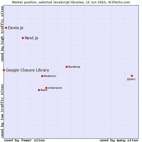 Market position of Next.js vs. Dexie.js vs. Google Closure Library