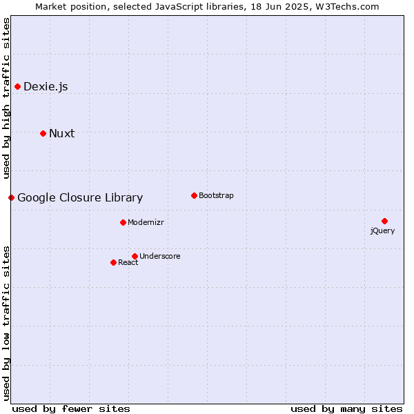 Market position of Nuxt vs. Dexie.js vs. Google Closure Library