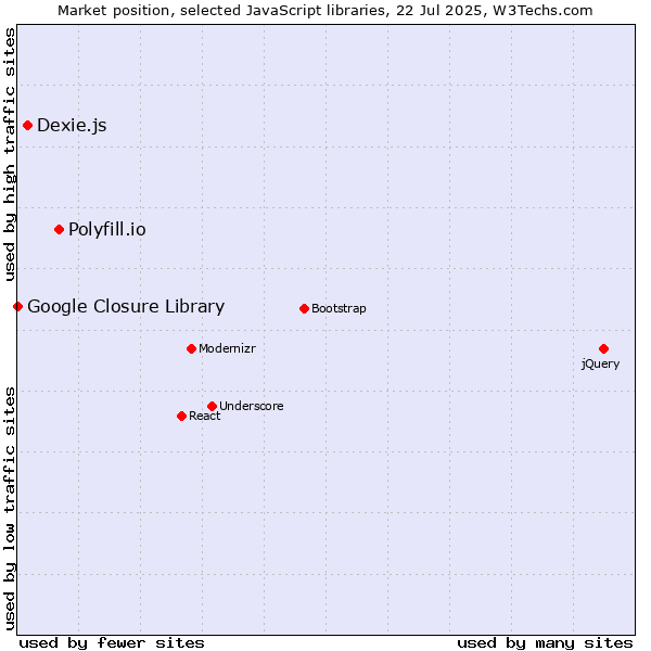 Market position of Polyfill.io vs. Dexie.js vs. Google Closure Library
