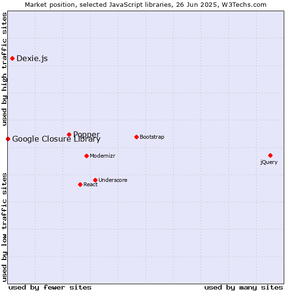 Market position of Popper vs. Dexie.js vs. Google Closure Library
