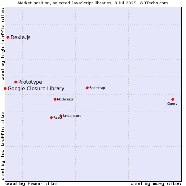 Market position of Prototype vs. Dexie.js vs. Google Closure Library