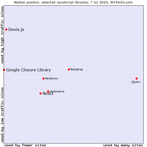 Market position of React vs. Dexie.js vs. Google Closure Library