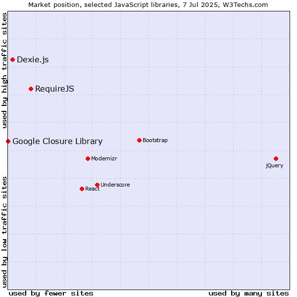 Market position of RequireJS vs. Dexie.js vs. Google Closure Library