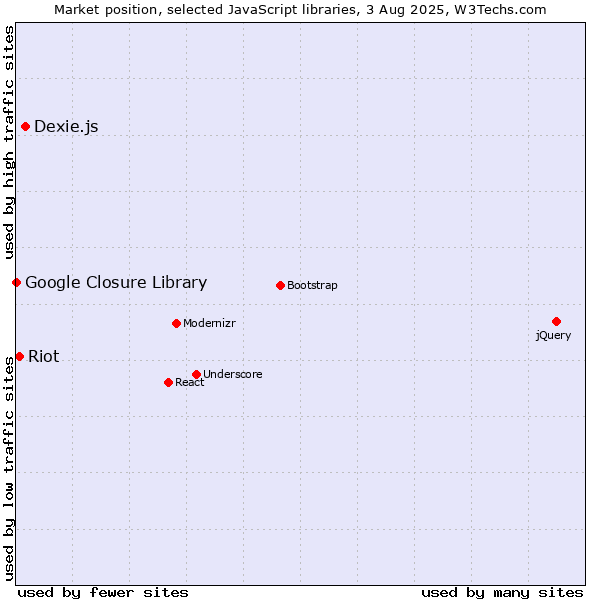 Market position of Dexie.js vs. Riot vs. Google Closure Library