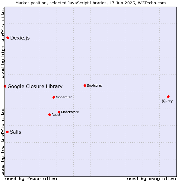 Market position of Dexie.js vs. Sails vs. Google Closure Library