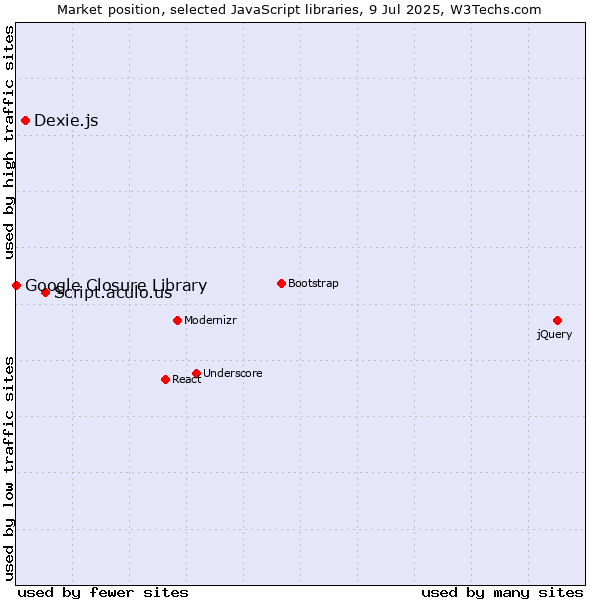 Market position of Script.aculo.us vs. Dexie.js vs. Google Closure Library