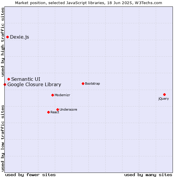 Market position of Semantic UI vs. Dexie.js vs. Google Closure Library