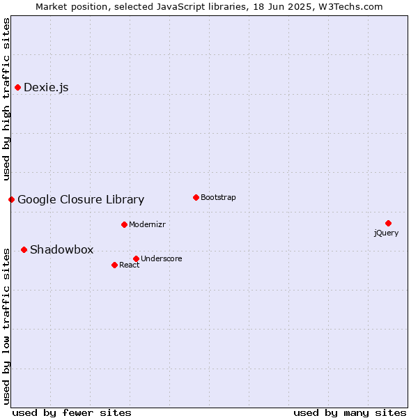 Market position of Shadowbox vs. Dexie.js vs. Google Closure Library