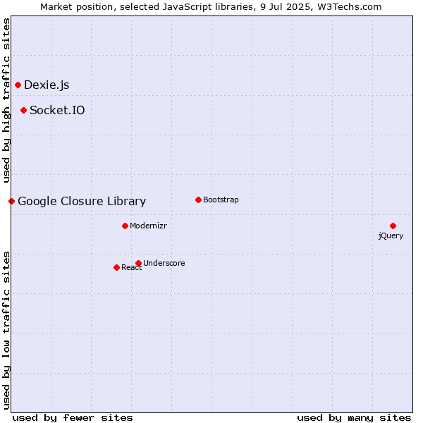 Market position of Socket.IO vs. Dexie.js vs. Google Closure Library