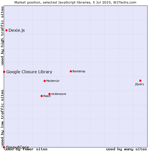 Market position of Dexie.js vs. Google Closure Library vs. SproutCore