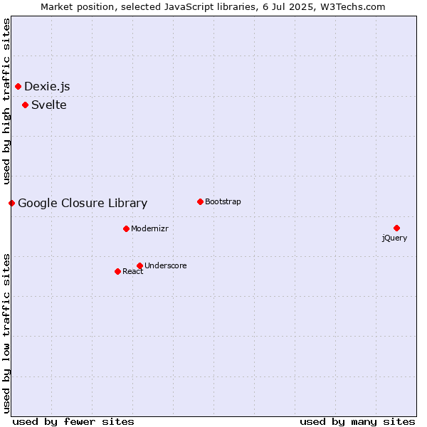 Market position of Svelte vs. Dexie.js vs. Google Closure Library