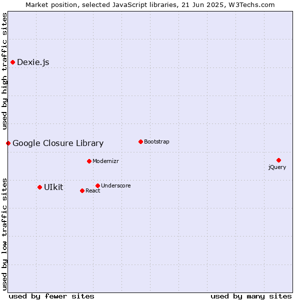 Market position of UIkit vs. Dexie.js vs. Google Closure Library