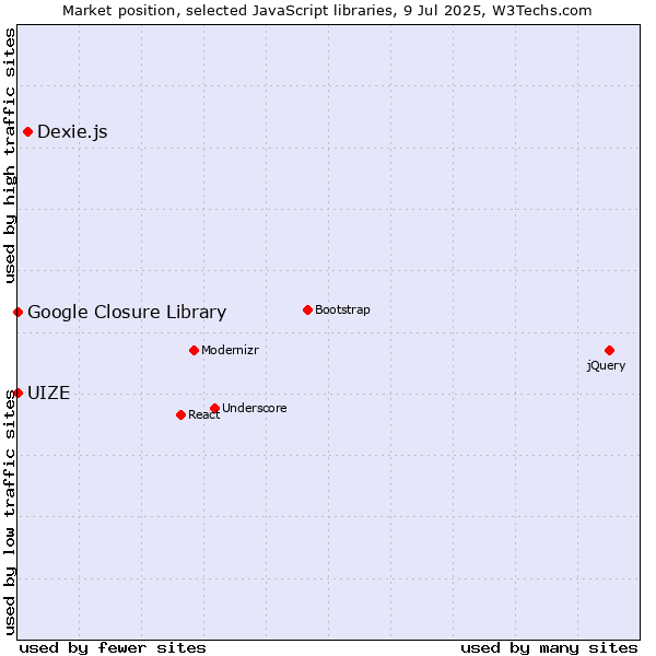 Market position of Dexie.js vs. Google Closure Library vs. UIZE