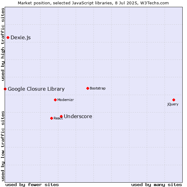 Market position of Underscore vs. Dexie.js vs. Google Closure Library