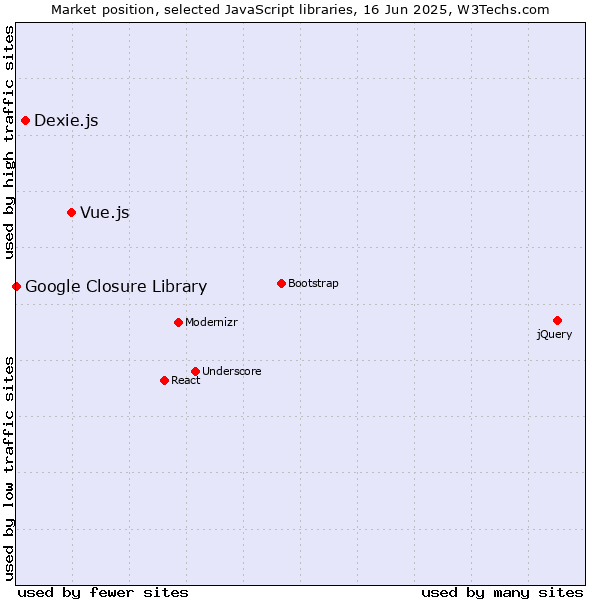 Market position of Vue.js vs. Dexie.js vs. Google Closure Library