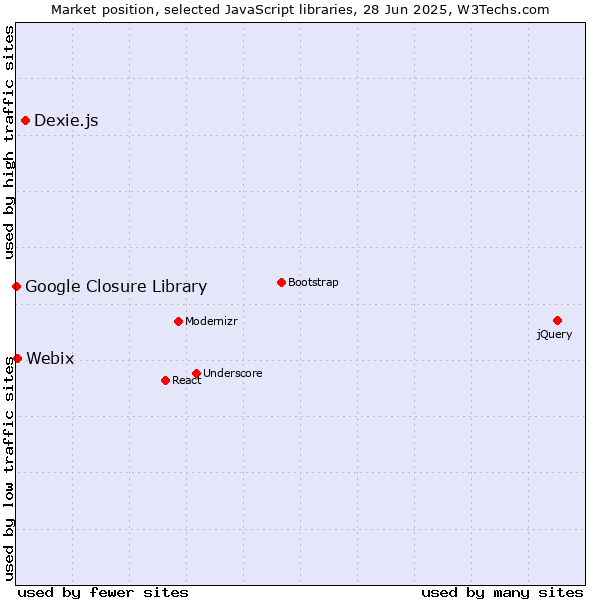 Market position of Dexie.js vs. Webix vs. Google Closure Library