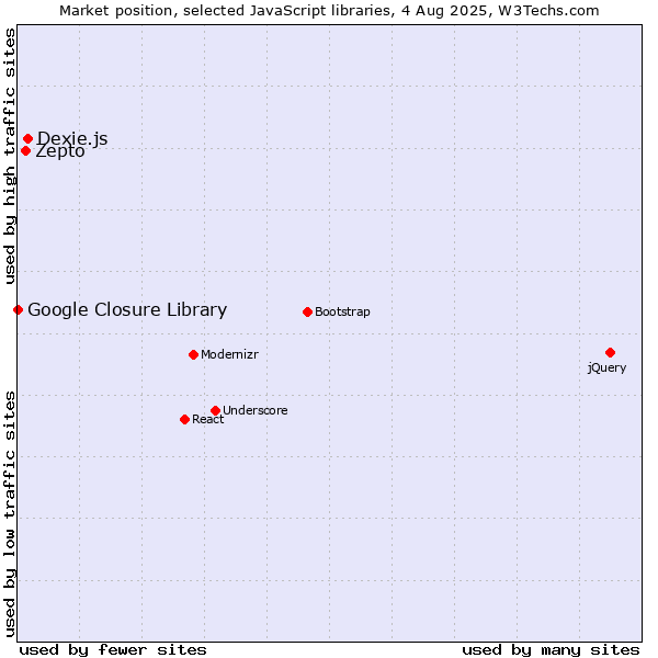 Market position of Dexie.js vs. Zepto vs. Google Closure Library