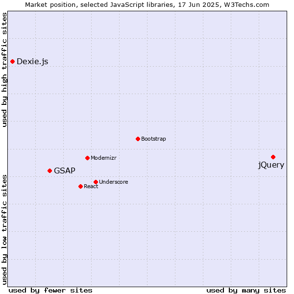 Market position of jQuery vs. GSAP vs. Dexie.js