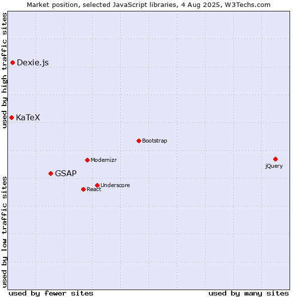 Market position of GSAP vs. Dexie.js vs. KaTeX