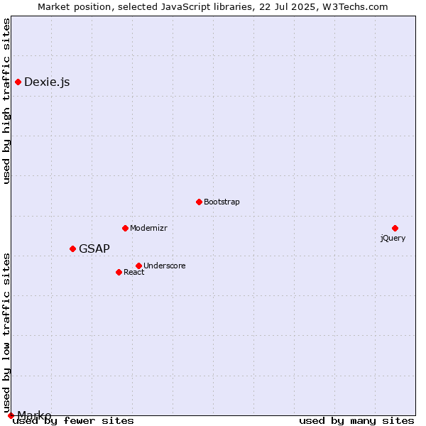 Market position of GSAP vs. Dexie.js vs. Marko