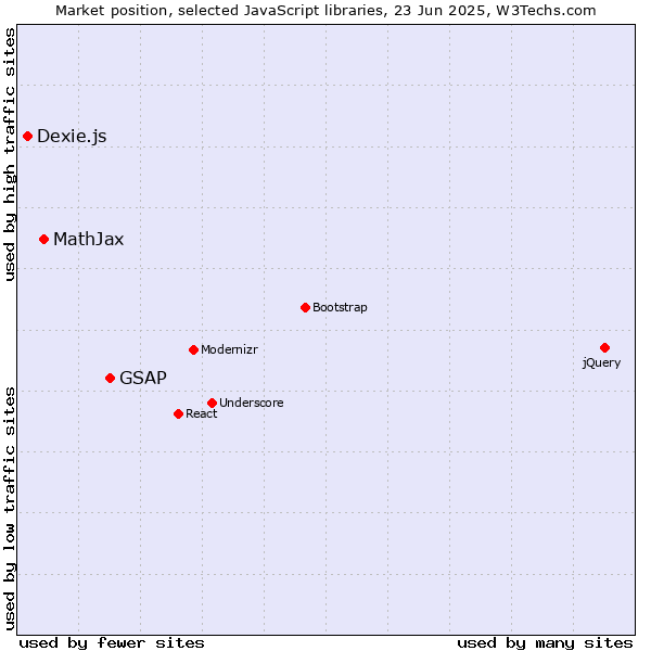 Market position of GSAP vs. MathJax vs. Dexie.js