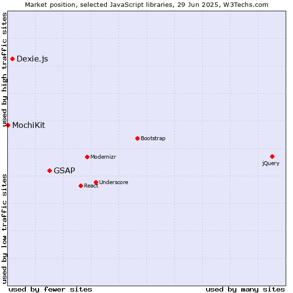 Market position of GSAP vs. Dexie.js vs. MochiKit